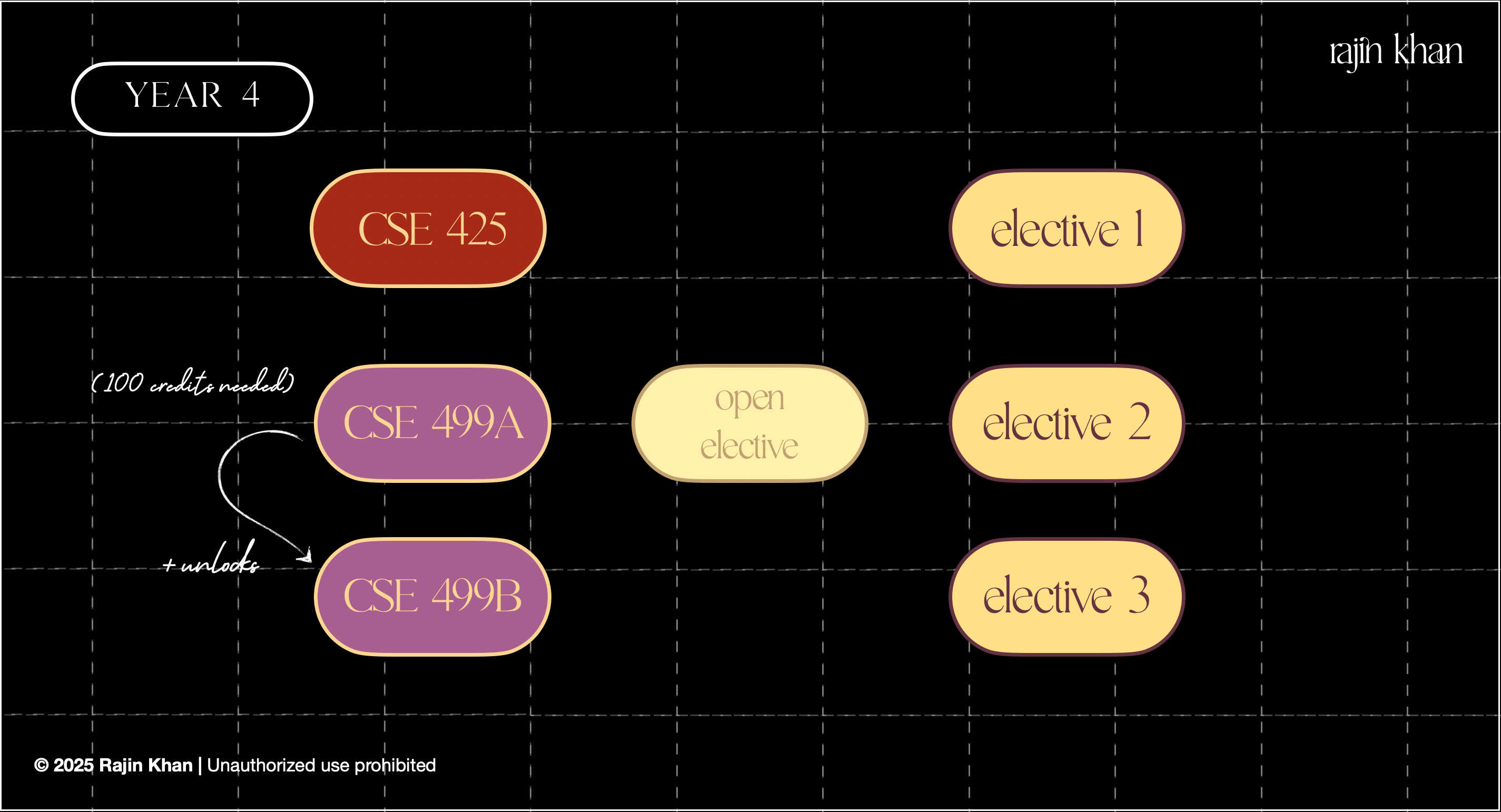 Rajin's Plan for year 4